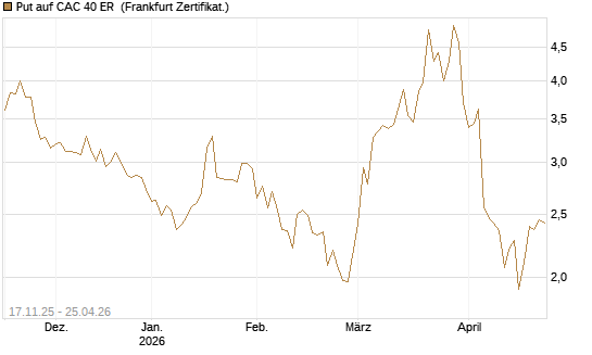 Put auf CAC 40 ER [BNP Paribas Emissions- und Handelsges.] Chart