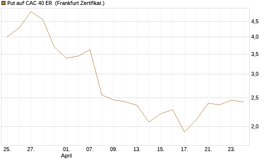 Put auf CAC 40 ER [BNP Paribas Emissions- und Handelsges.] Chart