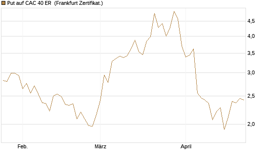 Put auf CAC 40 ER [BNP Paribas Emissions- und Handelsges.] Chart