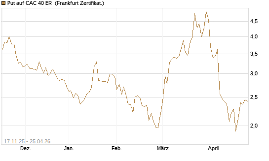 Put auf CAC 40 ER [BNP Paribas Emissions- und Handelsges.] Chart