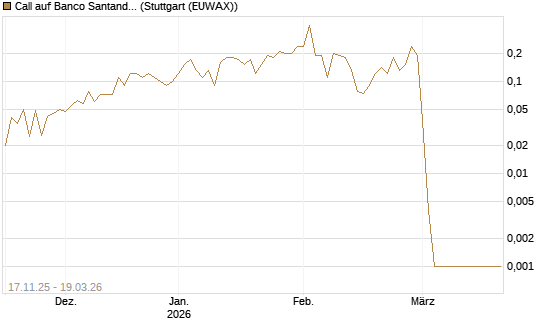 Call auf Banco Santander [DZ BANK AG] Chart