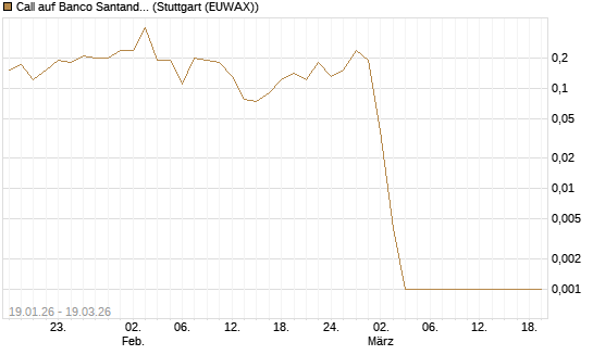 Call auf Banco Santander [DZ BANK AG] Chart