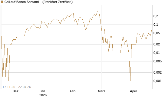 Call auf Banco Santander [DZ BANK AG] Chart