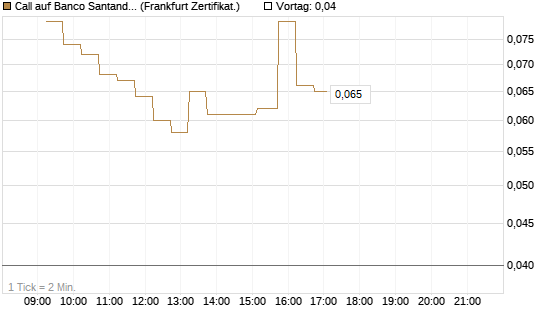 Call auf Banco Santander [DZ BANK AG] Chart