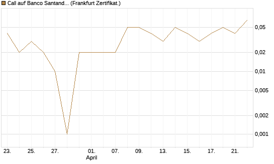 Call auf Banco Santander [DZ BANK AG] Chart