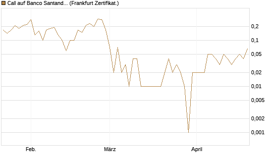 Call auf Banco Santander [DZ BANK AG] Chart