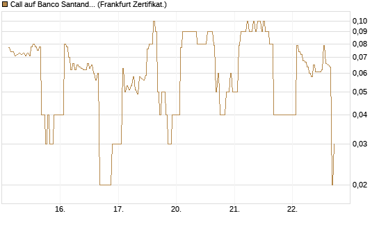 Call auf Banco Santander [DZ BANK AG] Chart
