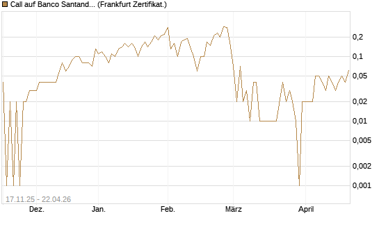 Call auf Banco Santander [DZ BANK AG] Chart