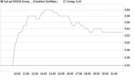 Call auf IONOS Group SE [DZ BANK AG] Chart