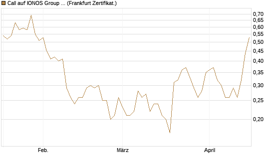 Call auf IONOS Group SE [DZ BANK AG] Chart