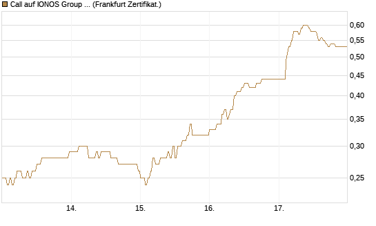 Call auf IONOS Group SE [DZ BANK AG] Chart
