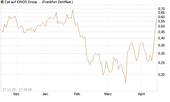 Call auf IONOS Group SE [DZ BANK AG] Chart