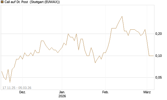 Call auf Dt. Post [DZ BANK AG] Chart
