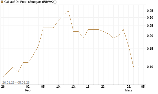 Call auf Dt. Post [DZ BANK AG] Chart