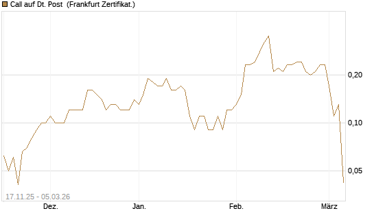 Call auf Dt. Post [DZ BANK AG] Chart