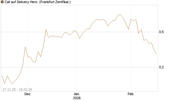 Call auf Delivery Hero [DZ BANK AG] Chart
