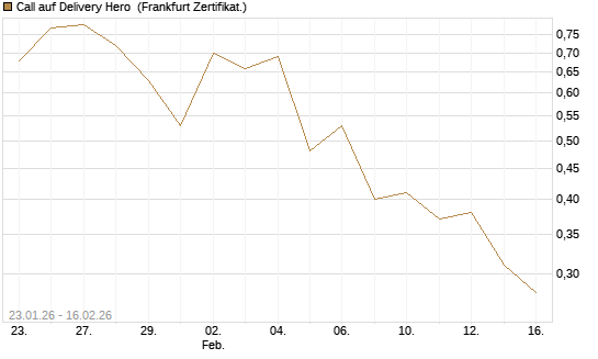 Call auf Delivery Hero [DZ BANK AG] Chart