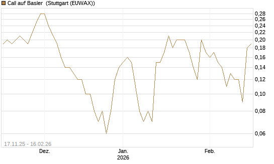 Call auf Basler [DZ BANK AG] Chart