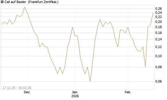 Call auf Basler [DZ BANK AG] Chart