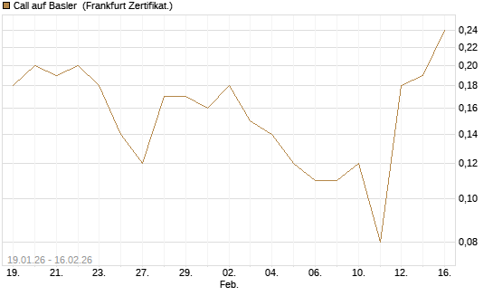 Call auf Basler [DZ BANK AG] Chart