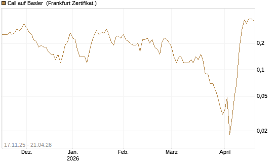 Call auf Basler [DZ BANK AG] Chart