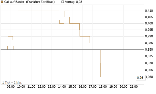 Call auf Basler [DZ BANK AG] Chart