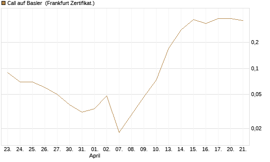 Call auf Basler [DZ BANK AG] Chart