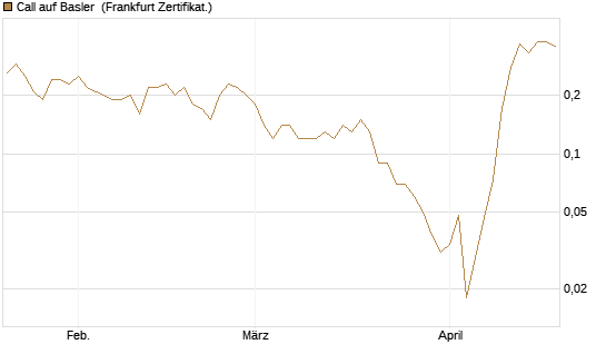 Call auf Basler [DZ BANK AG] Chart