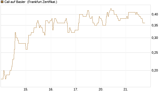 Call auf Basler [DZ BANK AG] Chart