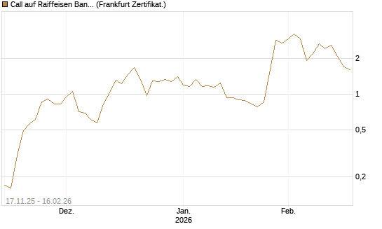 Call auf Raiffeisen Bank [DZ BANK AG] Chart