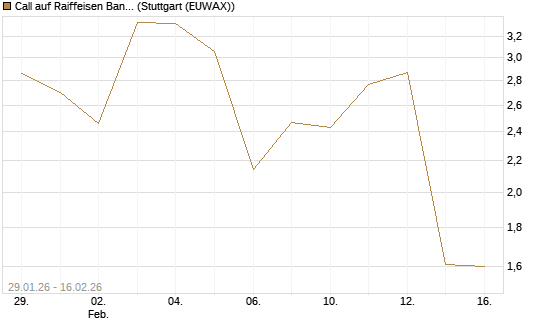 Call auf Raiffeisen Bank [DZ BANK AG] Chart