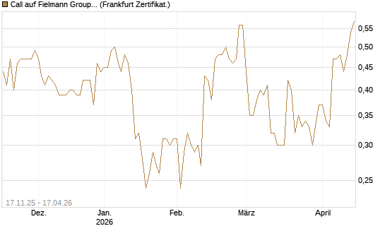 Call auf Fielmann Group [DZ BANK AG] Chart