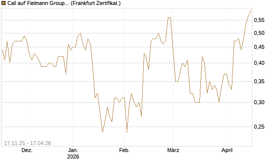 Call auf Fielmann Group [DZ BANK AG] Chart
