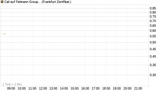 Call auf Fielmann Group [DZ BANK AG] Chart