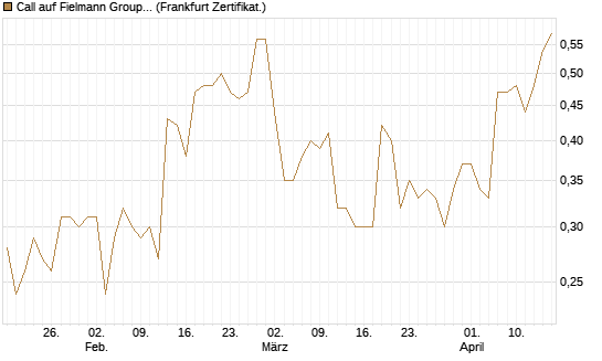 Call auf Fielmann Group [DZ BANK AG] Chart