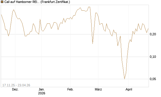 Call auf Hamborner REIT [DZ BANK AG] Chart