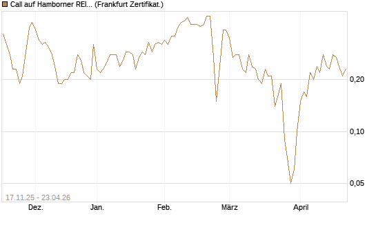 Call auf Hamborner REIT [DZ BANK AG] Chart