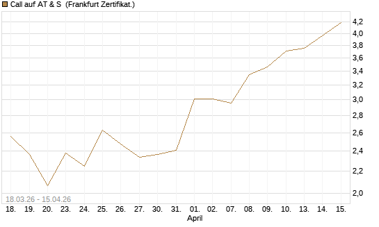 Call auf AT & S [DZ BANK AG] Chart