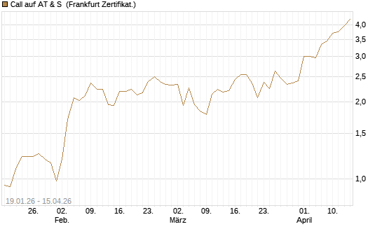 Call auf AT & S [DZ BANK AG] Chart