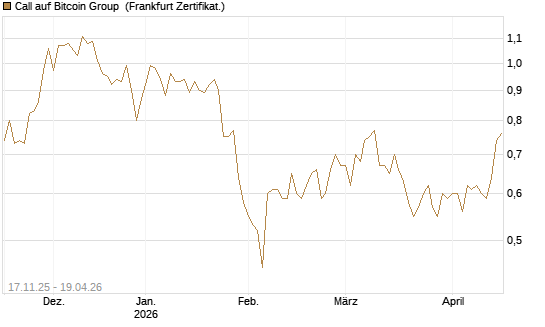 Call auf Bitcoin Group [DZ BANK AG] Chart