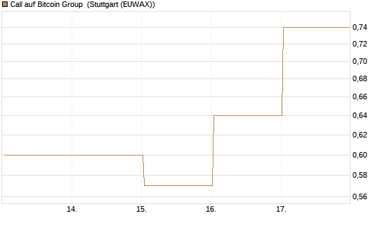 Call auf Bitcoin Group [DZ BANK AG] Chart