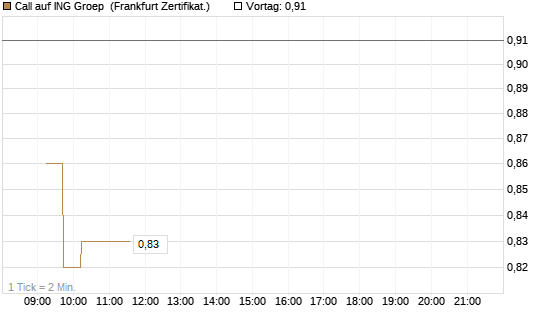Call auf ING Groep [DZ BANK AG] Chart