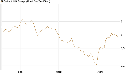 Call auf ING Groep [DZ BANK AG] Chart