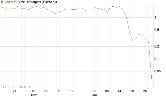 Call auf LVMH [DZ BANK AG] Chart