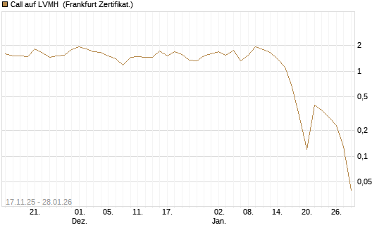 Call auf LVMH [DZ BANK AG] Chart