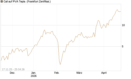 Call auf PVA Tepla [DZ BANK AG] Chart