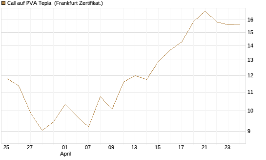 Call auf PVA Tepla [DZ BANK AG] Chart