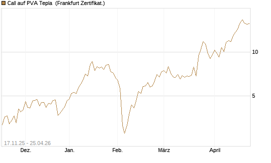 Call auf PVA Tepla [DZ BANK AG] Chart