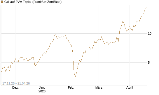 Call auf PVA Tepla [DZ BANK AG] Chart