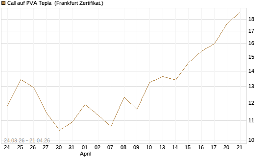 Call auf PVA Tepla [DZ BANK AG] Chart
